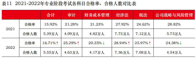 2021-2022注會(huì)專業(yè)階段考試各科合格率