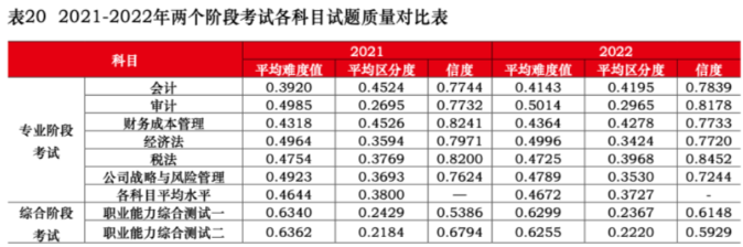 2021-2022注會(huì)兩個(gè)階段考試各科試題難度系數(shù)