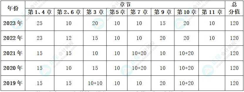 據(jù)新教材整理：近5年高會(huì)各章考核分值及考試試題各章分布情況