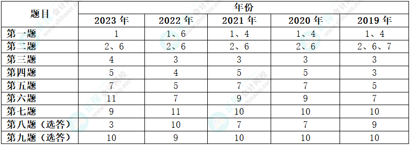 據(jù)新教材整理：近5年高會(huì)各章考核分值及考試試題各章分布情況