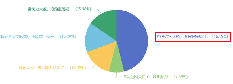 46.15%的考生認(rèn)為中級會計考試失利原因是備考時間太短！