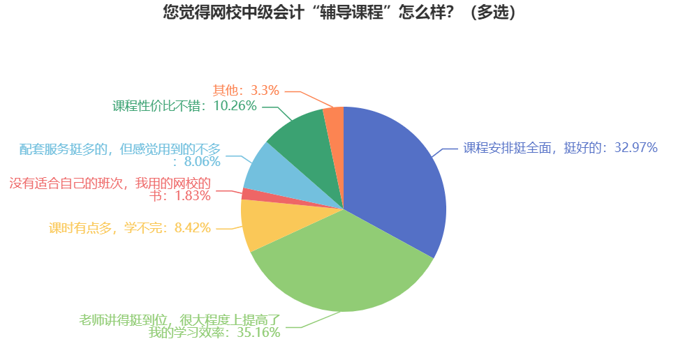 備考中級(jí)會(huì)計(jì)職稱考試要不要報(bào)班？自學(xué)能過嗎？