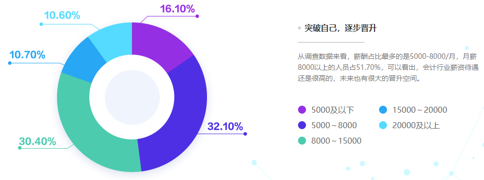 超一半會計從業(yè)者月入8k以上！什么才是影響會計人薪資的因素？