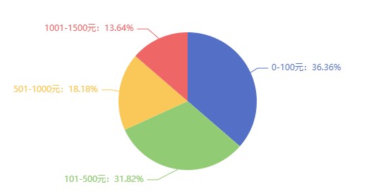 考過(guò)了中級(jí)經(jīng)濟(jì)師，你能加薪多少