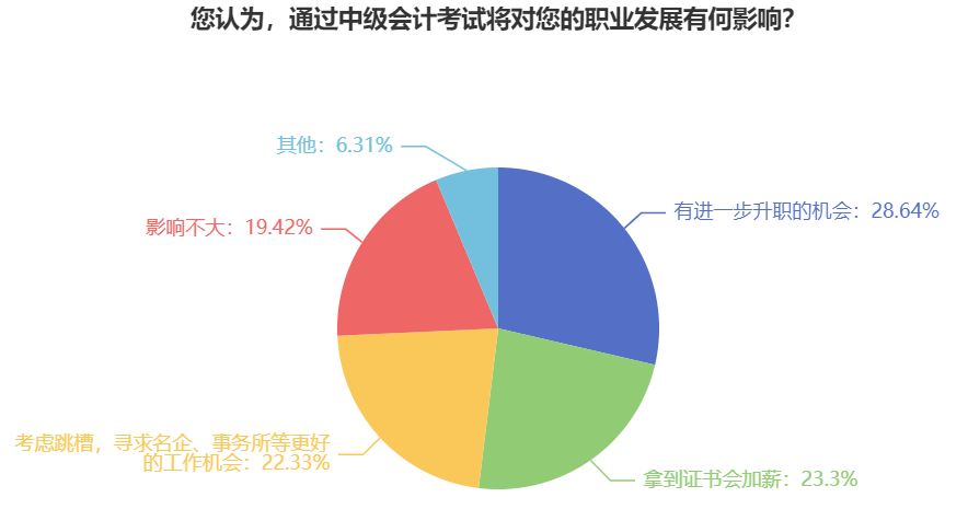 拿到中級會(huì)計(jì)證書 不止有漲工資一個(gè)好處！