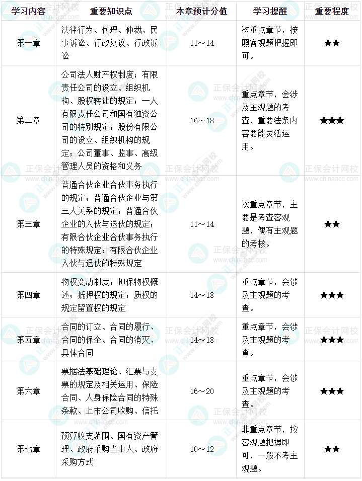 備考中級(jí)會(huì)計(jì)《經(jīng)濟(jì)法》 重點(diǎn)內(nèi)容速來(lái)揭秘！