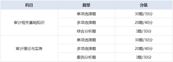 審計(jì)師考試題型分值