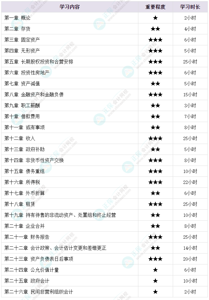 備考2024年中級會計(jì)考試 各章節(jié)需要備考多長時(shí)間？