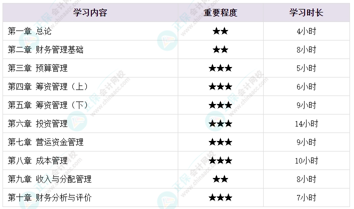 備考2024年中級會計(jì)考試 各章節(jié)需要備考多長時(shí)間？