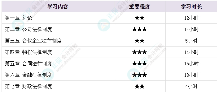 備考2024年中級會計(jì)考試 各章節(jié)需要備考多長時(shí)間？