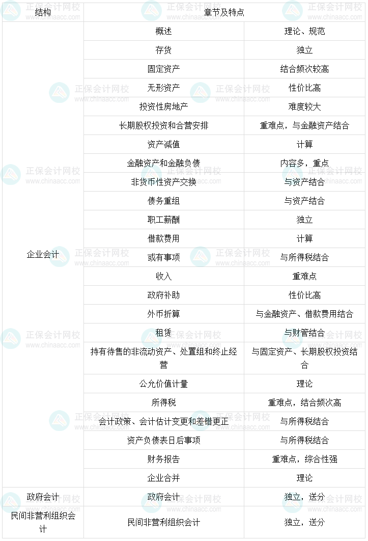 馮雅竹：中級(jí)會(huì)計(jì)實(shí)務(wù)教材結(jié)構(gòu)分析+章節(jié)及特點(diǎn)