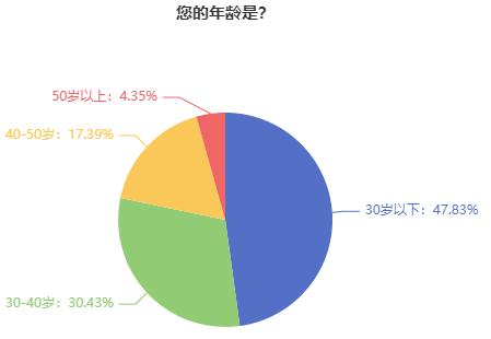 注冊會(huì)計(jì)師考試報(bào)考考生年齡