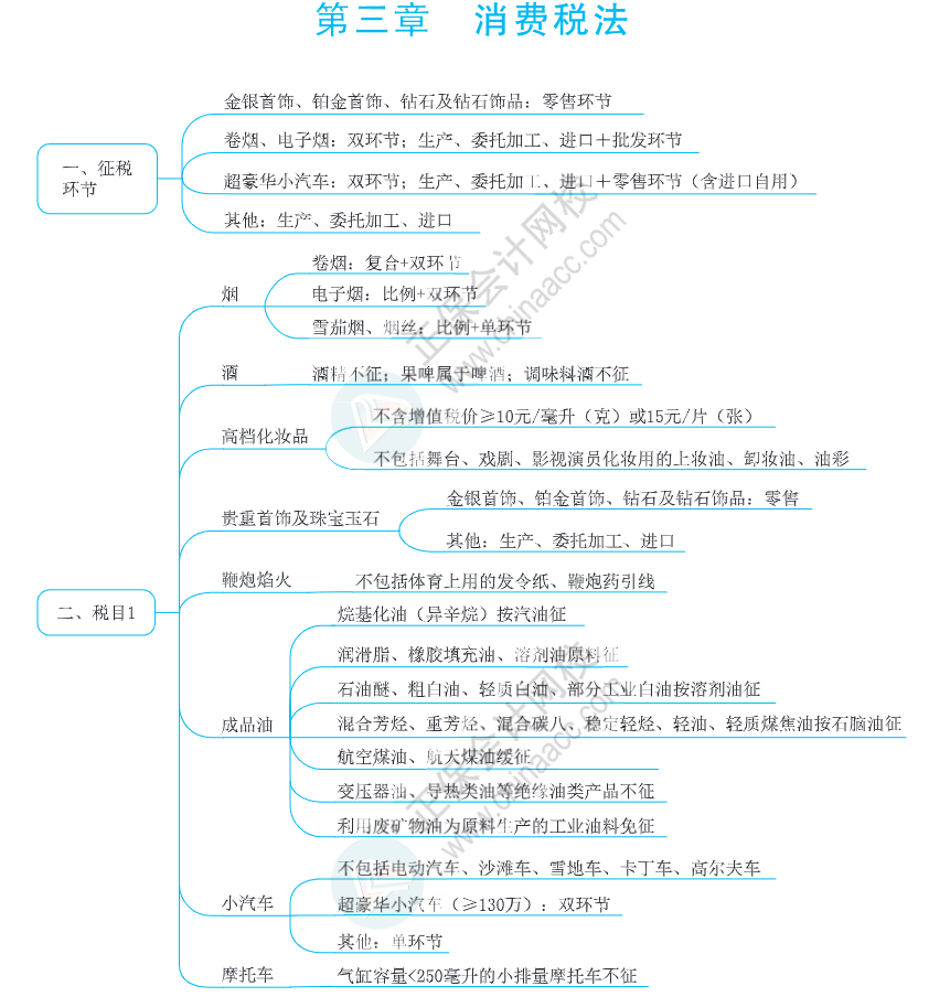 注會(huì)思維導(dǎo)圖