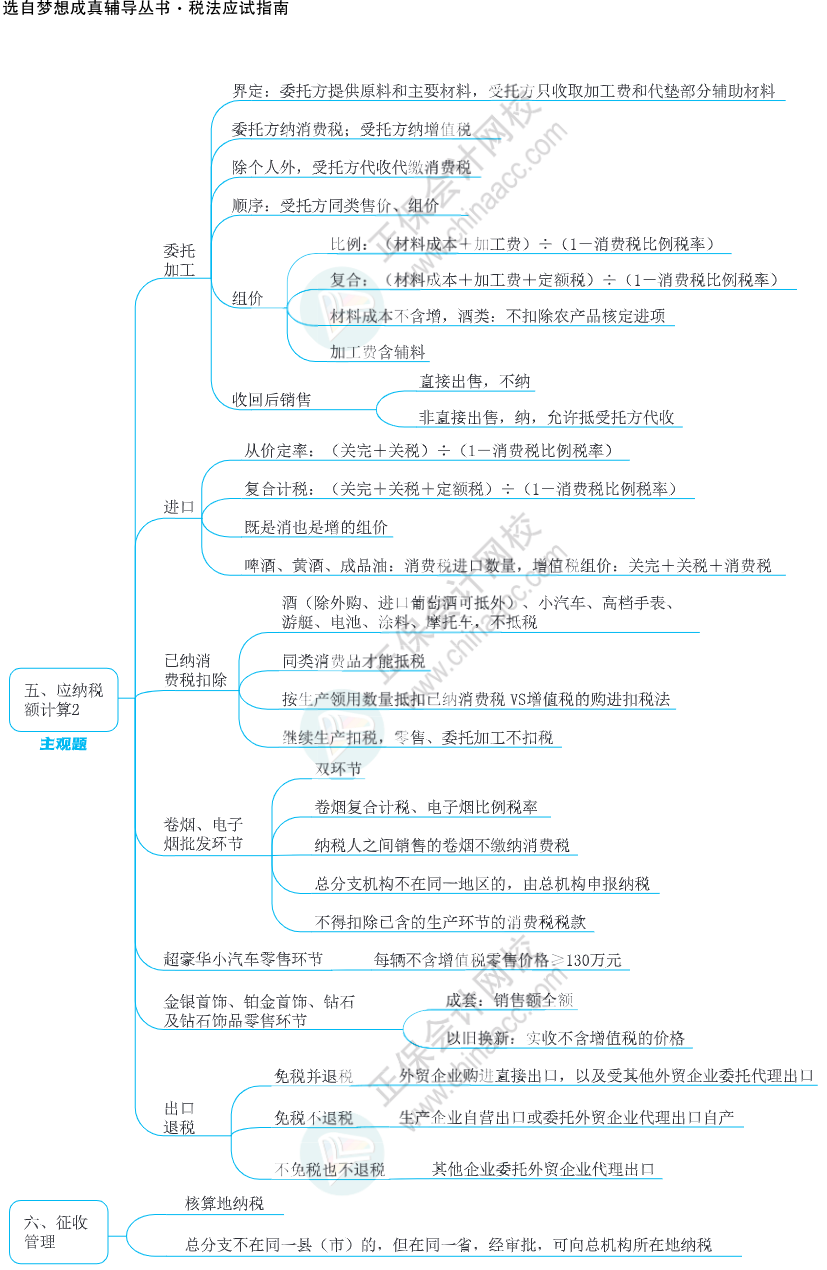 注會(huì)思維導(dǎo)圖