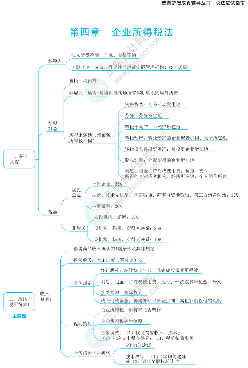 注會思維導圖