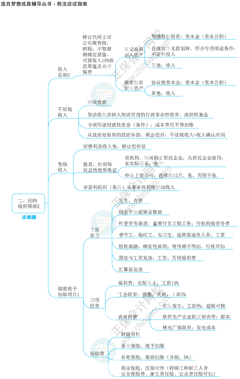 注會思維導圖