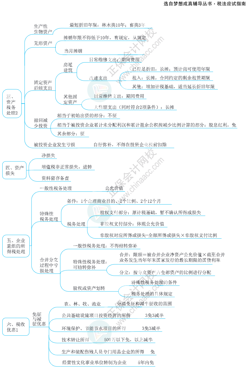 注會思維導圖