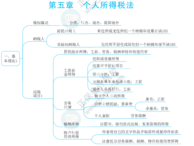 注會(huì)思維導(dǎo)圖