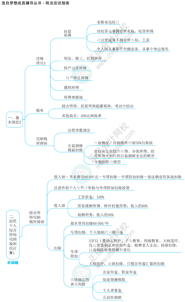 注會(huì)思維導(dǎo)圖