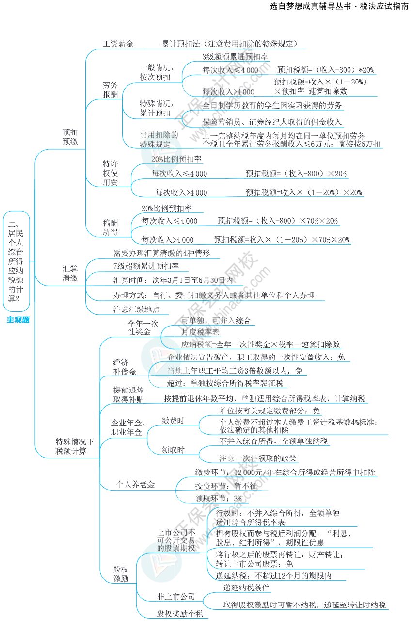 注會(huì)思維導(dǎo)圖