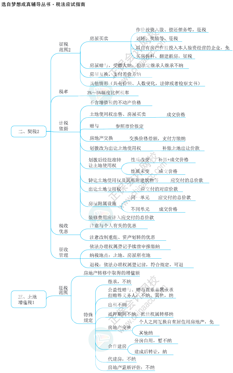 注會思維導(dǎo)圖