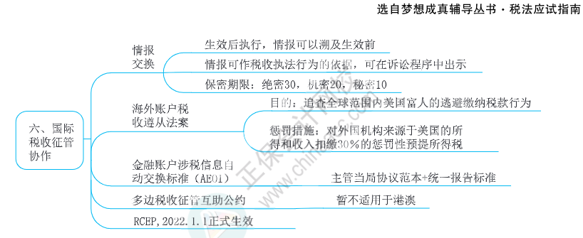 注會(huì)思維導(dǎo)圖