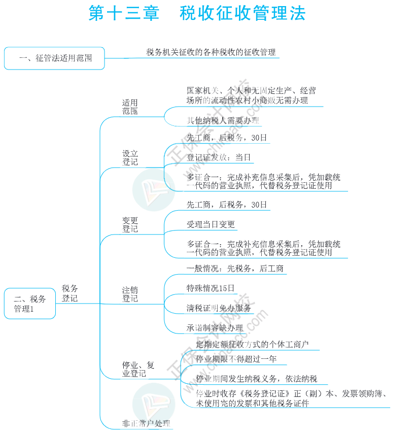 注會(huì)思維導(dǎo)圖