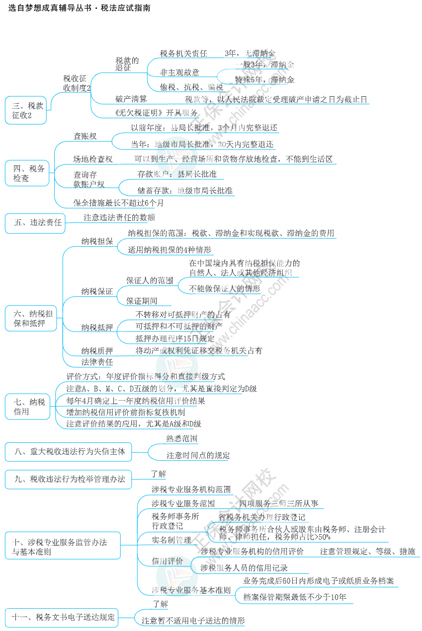 注會(huì)思維導(dǎo)圖