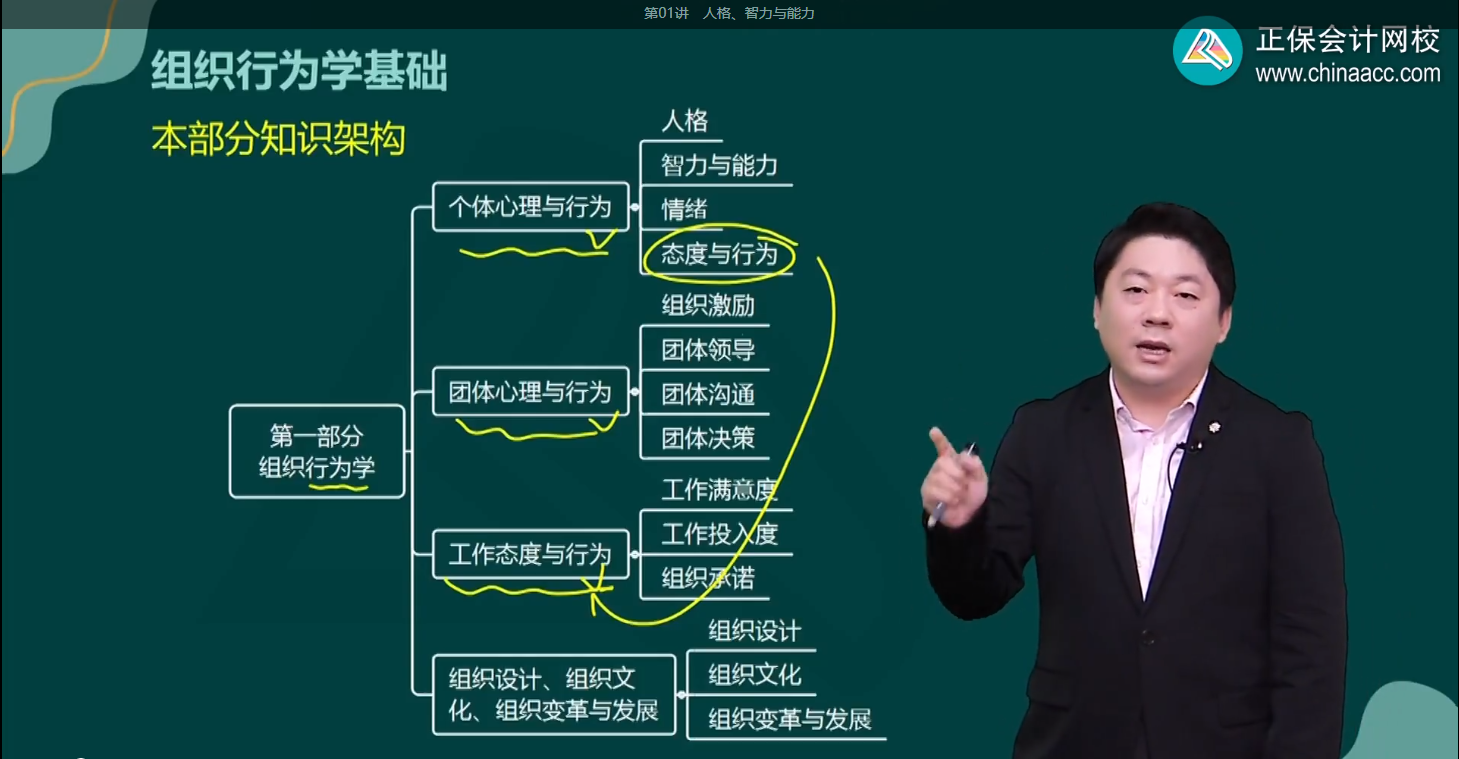 高級經(jīng)濟師人力資源管理知識架構(gòu)