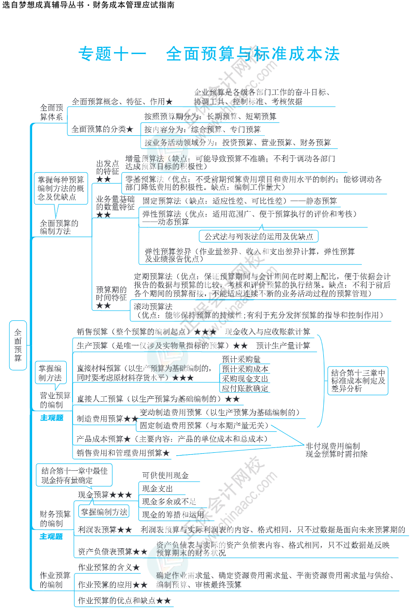 注會思維導(dǎo)圖