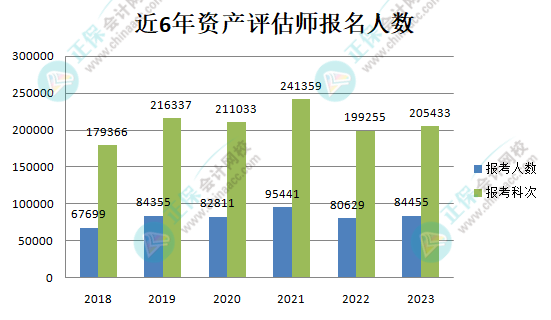 近6年資產評估師報名人數(shù)