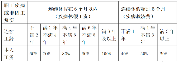 病假工資具體是怎么計算的？