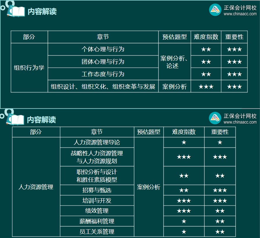 高級經濟師人力資源管理專業(yè)各章節(jié)預估題型、難度指數和重要性