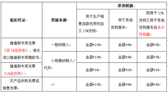 計(jì)算抵扣進(jìn)項(xiàng)稅額的具體方法