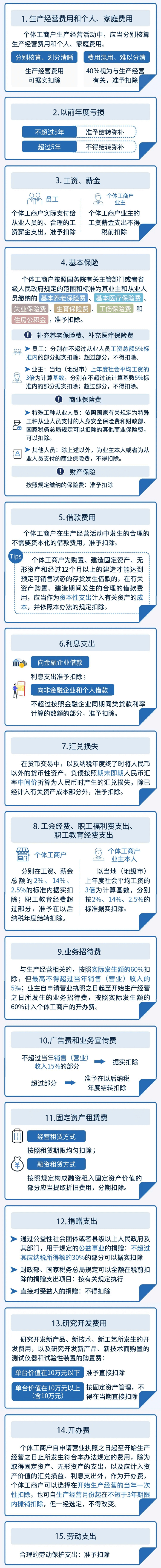 個人所得稅經(jīng)營所得匯算清繳已經(jīng)進入倒計時，哪些支出可以扣除？