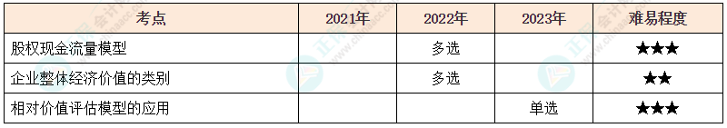 注會《財管》各章節(jié)歷年考察題型整理（第7章）