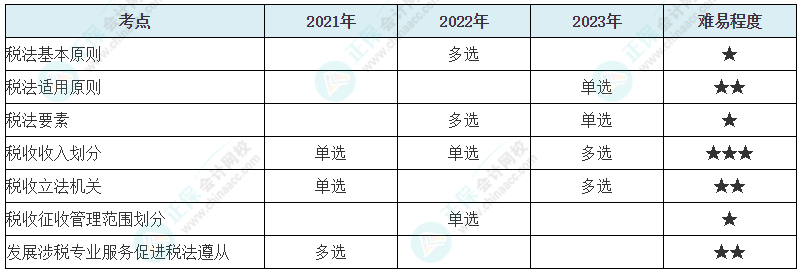 注會《稅法》各章節(jié)歷年考察題型整理（第1章）