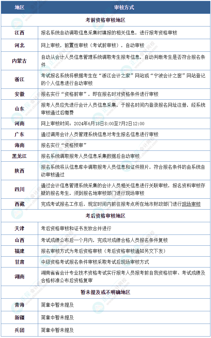 報(bào)名中級會計(jì)考試 你知道資格審核方式都有哪些嗎？