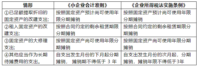 長(zhǎng)期待攤費(fèi)用是當(dāng)月攤銷還是次月攤銷？