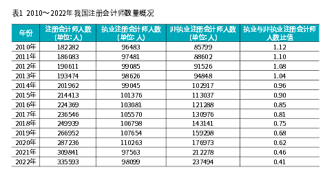 注會(huì)市場飽和了嗎？還要不要考？