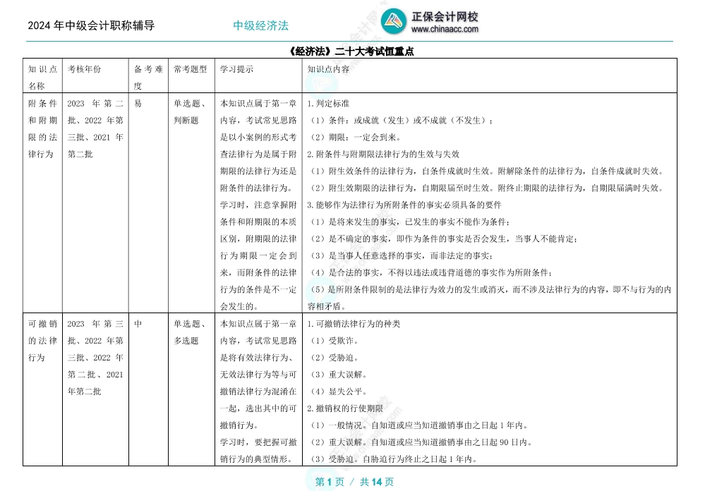 【重者恒重】中級(jí)會(huì)計(jì)職稱備考這些知識(shí)點(diǎn)年年是重點(diǎn)！