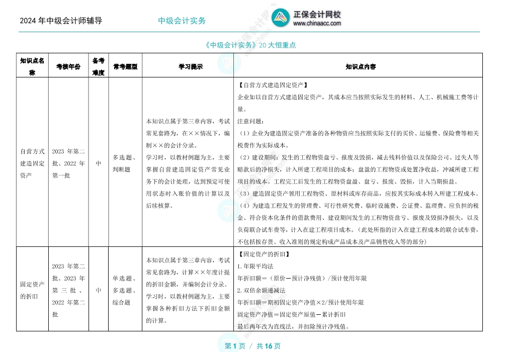 【重者恒重】中級(jí)會(huì)計(jì)職稱備考這些知識(shí)點(diǎn)年年是重點(diǎn)！