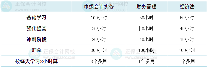 中級會計備考進(jìn)入基礎(chǔ)學(xué)習(xí)階段 學(xué)習(xí)時間如何分配？