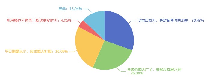 沒考過經(jīng)濟(jì)師的原因可能是什么？