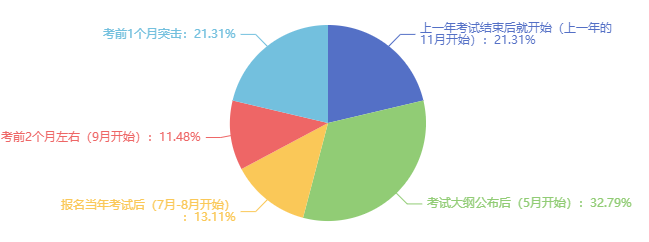 備考初中級經(jīng)濟(jì)師花了多長時(shí)間？