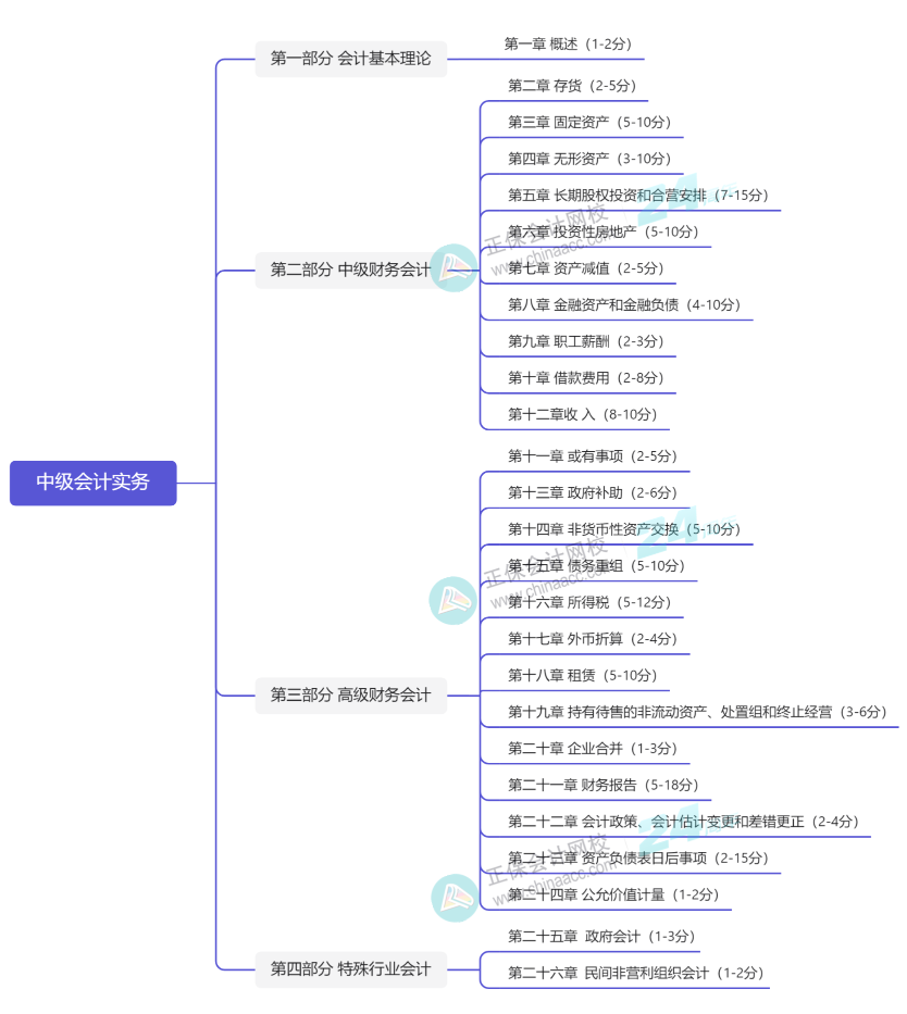 2024年中級會計實務(wù)預(yù)測版教材知識框架一覽