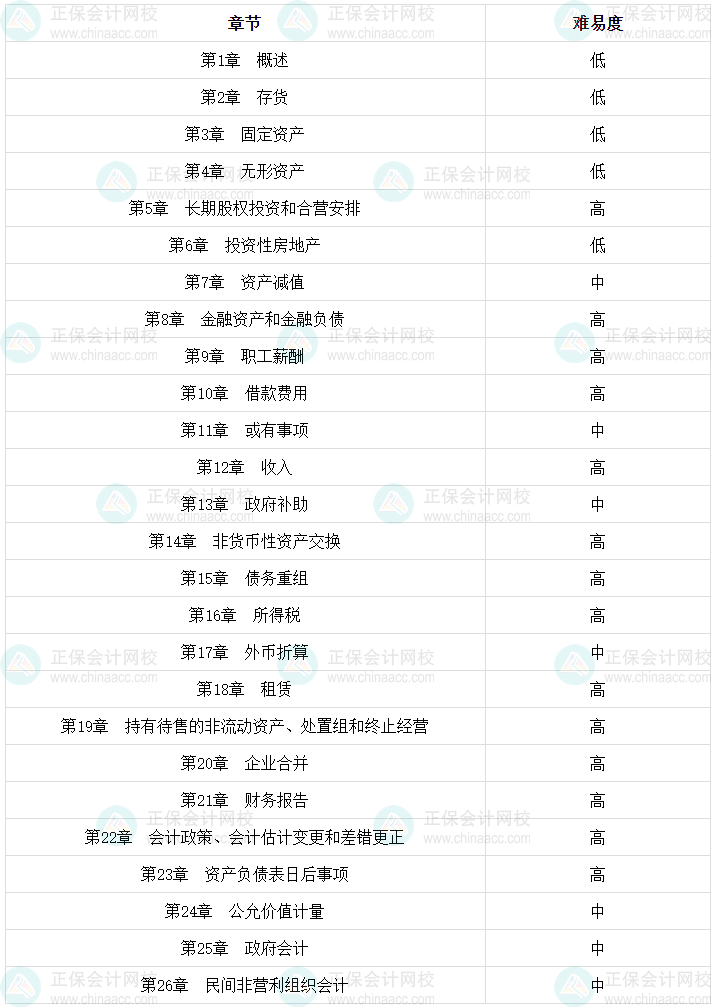 2024年中級會計實務(wù)預(yù)測版教材知識框架一覽