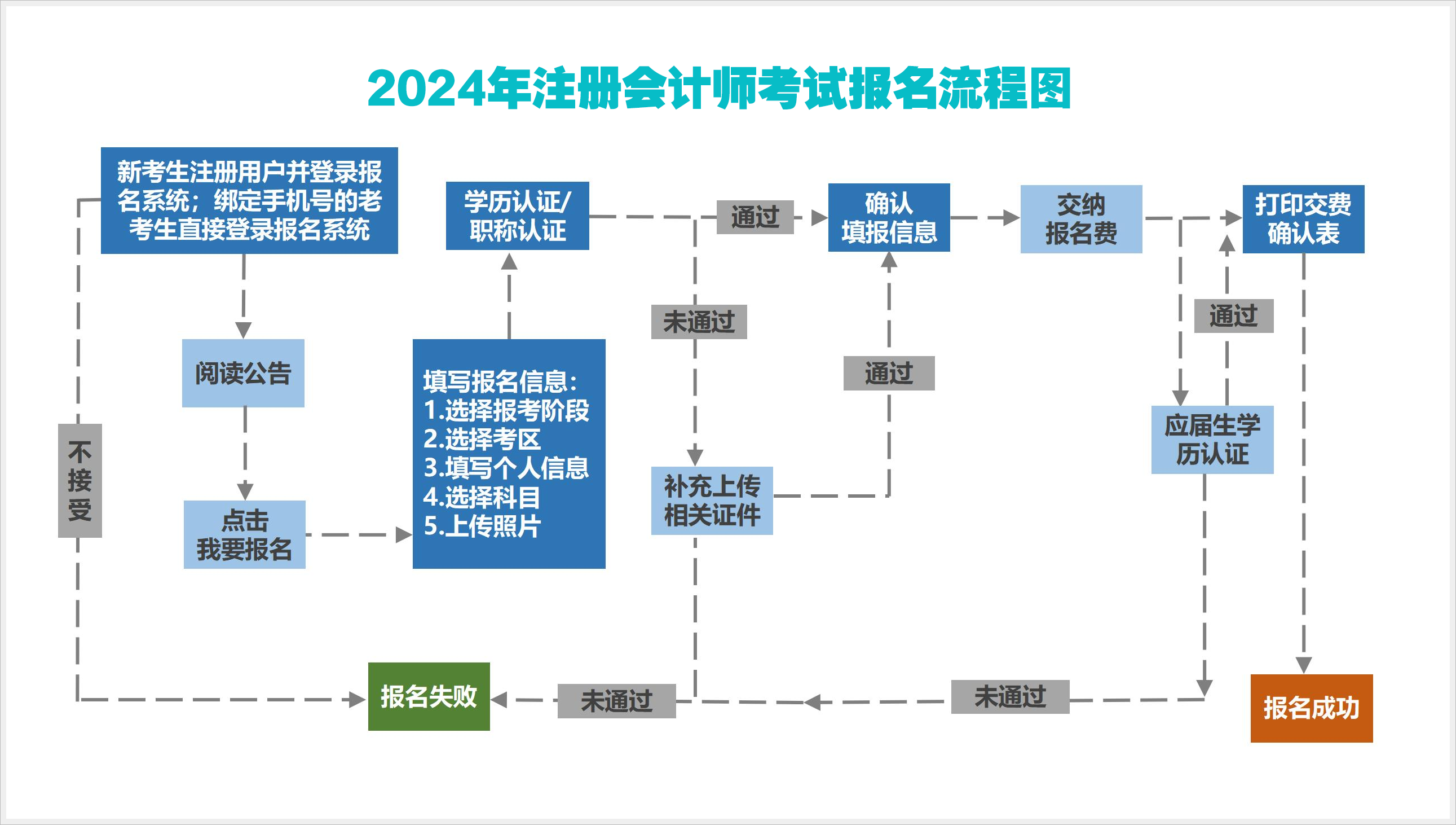 2024年注冊會(huì)計(jì)師報(bào)名流程圖