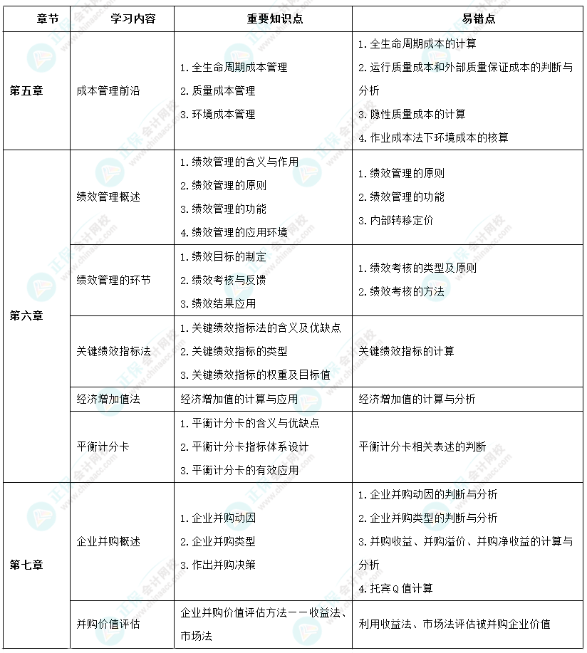 2024年高級會(huì)計(jì)師考前9周沖刺學(xué)習(xí)計(jì)劃-第四周