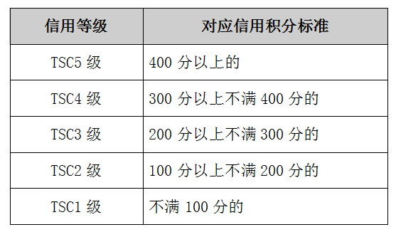 涉稅專業(yè)服務(wù)機(jī)構(gòu)信用等級(jí)